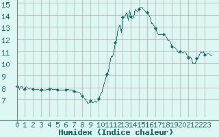 Courbe de l'humidex pour Saint-Mdard-d'Aunis (17)