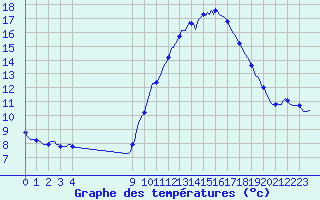 Courbe de tempratures pour Ploeren (56)