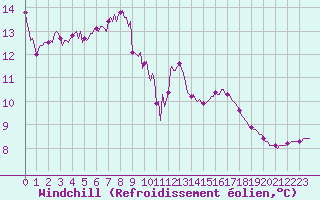 Courbe du refroidissement olien pour Montferrat (38)