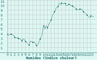 Courbe de l'humidex pour Le Mesnil-Esnard (76)