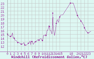 Courbe du refroidissement olien pour Muirancourt (60)