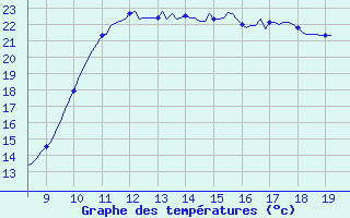 Courbe de tempratures pour Vias (34)