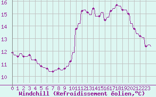 Courbe du refroidissement olien pour Le Vigan (30)