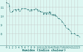 Courbe de l'humidex pour Xert / Chert (Esp)