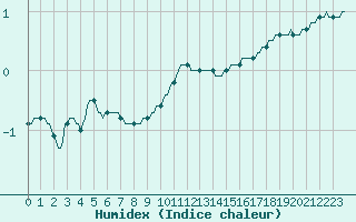 Courbe de l'humidex pour Gros-Rderching (57)