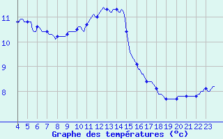 Courbe de tempratures pour Thorigny (85)