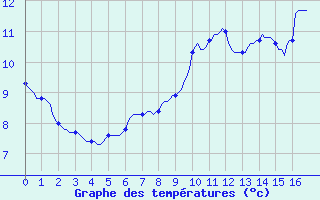 Courbe de tempratures pour Almenches (61)