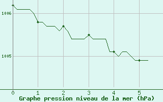 Courbe de la pression atmosphrique pour Amiens - Citadelle (80)