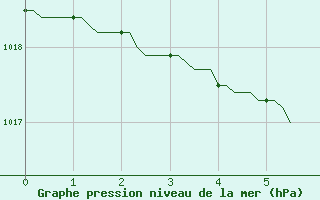 Courbe de la pression atmosphrique pour Gros-Rderching (57)