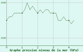 Courbe de la pression atmosphrique pour Souprosse (40)