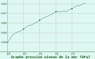 Courbe de la pression atmosphrique pour Saint-Julien-en-Quint (26)