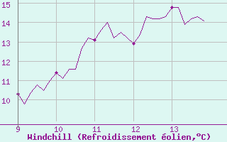 Courbe du refroidissement olien pour Le Perreux-sur-Marne (94)