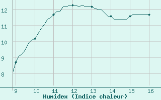 Courbe de l'humidex pour Vias (34)