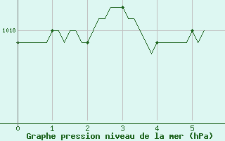 Courbe de la pression atmosphrique pour Woluwe-Saint-Pierre (Be)