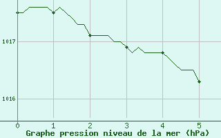 Courbe de la pression atmosphrique pour Herhet (Be)