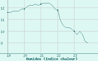 Courbe de l'humidex pour Saint-Julien-en-Quint (26)