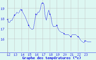 Courbe de tempratures pour San Chierlo (It)