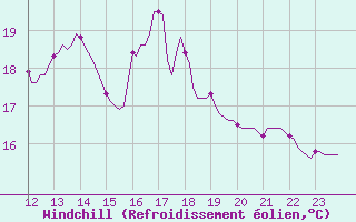 Courbe du refroidissement olien pour San Chierlo (It)
