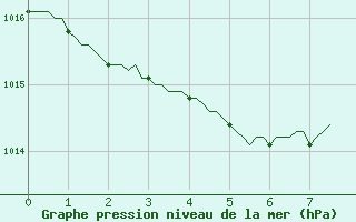 Courbe de la pression atmosphrique pour La Foux d