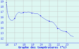 Courbe de tempratures pour Almenches (61)