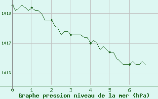 Courbe de la pression atmosphrique pour Tauxigny (37)