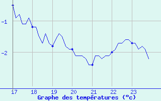 Courbe de tempratures pour Villarzel (Sw)