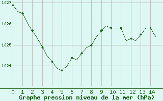 Courbe de la pression atmosphrique pour Laqueuille (63)