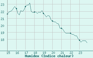Courbe de l'humidex pour Amiens - Dury (80)
