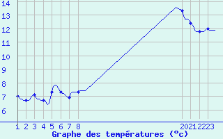 Courbe de tempratures pour Anse (69)