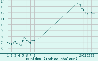 Courbe de l'humidex pour Anse (69)