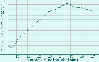 Courbe de l'humidex pour Vias (34)