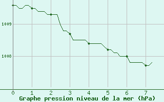 Courbe de la pression atmosphrique pour Luc-sur-Orbieu (11)