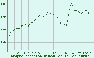 Courbe de la pression atmosphrique pour Laqueuille (63)