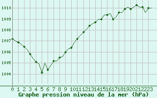 Courbe de la pression atmosphrique pour Saint-Romain-de-Colbosc (76)