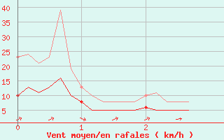 Courbe de la force du vent pour Chailles (41)