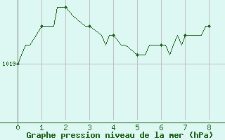 Courbe de la pression atmosphrique pour Pordic (22)