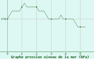 Courbe de la pression atmosphrique pour Mazres Le Massuet (09)