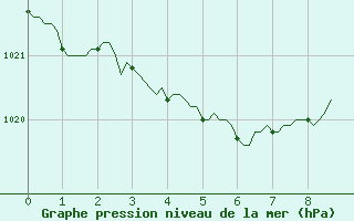 Courbe de la pression atmosphrique pour Lhospitalet (46)