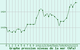 Courbe de la pression atmosphrique pour Corsept (44)