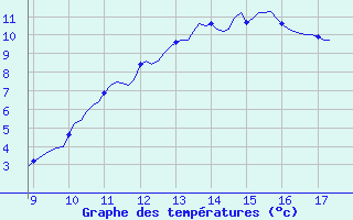 Courbe de tempratures pour Vias (34)