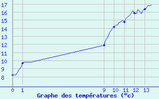 Courbe de tempratures pour San Chierlo (It)