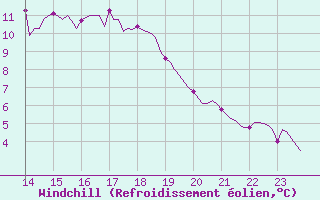 Courbe du refroidissement olien pour Fontenermont (14)