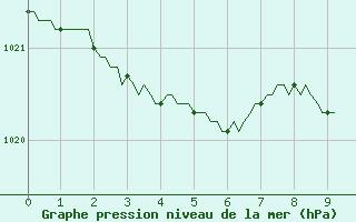 Courbe de la pression atmosphrique pour Saint-Sauveur (80)