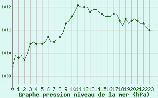 Courbe de la pression atmosphrique pour Saint-Romain-de-Colbosc (76)