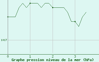 Courbe de la pression atmosphrique pour Als (30)