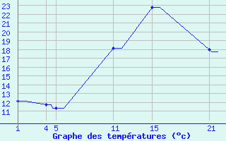 Courbe de tempratures pour Merendree (Be)