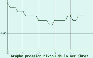 Courbe de la pression atmosphrique pour Membach - Baelen (Be)