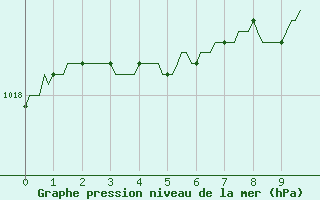 Courbe de la pression atmosphrique pour Baye (51)