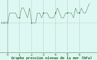 Courbe de la pression atmosphrique pour Thoiras (30)