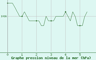 Courbe de la pression atmosphrique pour Aniane (34)